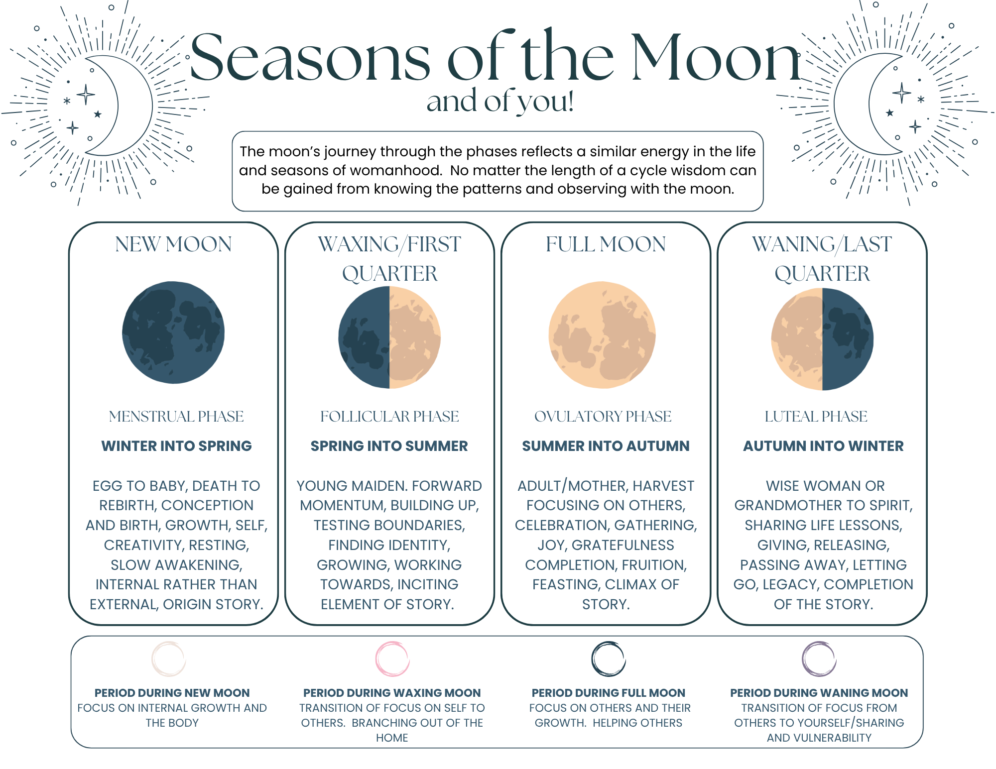 Seasons of the Moon